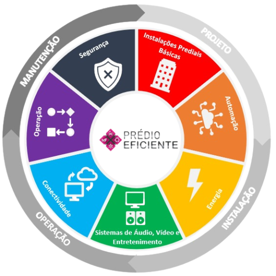ecossistema do predio eficiente